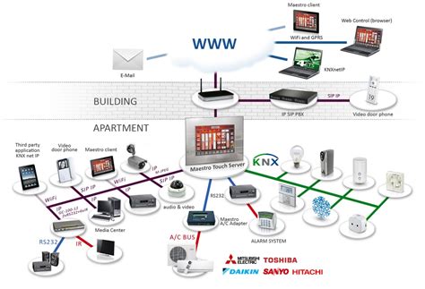 Features | knx touch panel | KNX | server | app | IoT | gateway