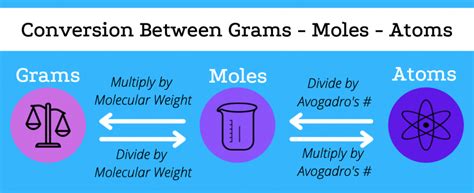 What is a Mole and Avogadro's Number in Chemistry | ChemTalk