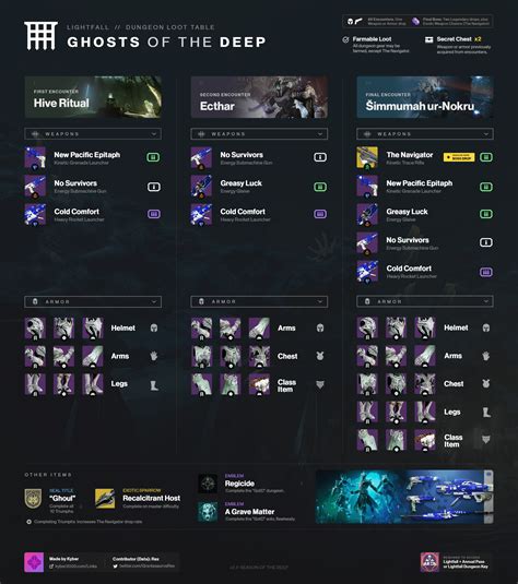 Destiny 2: Ghosts of the Deep Dungeon Loot Table – Kyber's Corner