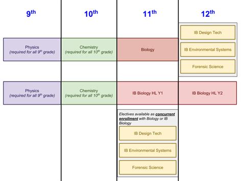 Science Courses - Academic Departments - Del Mar High School