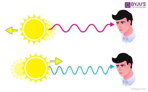 Doppler Effect - Definition, Formula, Examples, Uses, FAQs (2022)