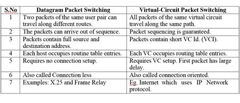 Datagram Packet Switching Vs Virtual-circuit Packet Switching - Bench Partner