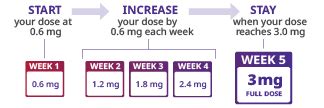 Dosing Schedule for Saxenda® | Saxenda® (liraglutide) injection 3mg