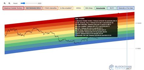 Bitcoin Rainbow Chart 2024 - Edin Aeriela