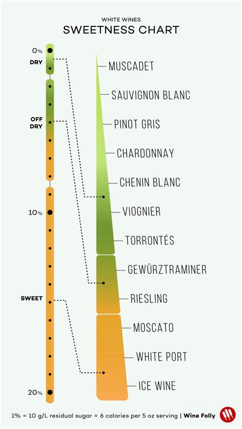 Wines Listed from Dry to Sweet (Charts) | Wine Folly | Wine folly, Wine ...