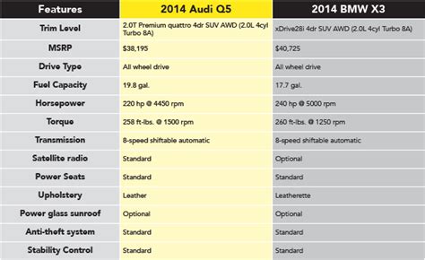 New 2014 Audi Q5 vs BMW X3 | SUV Performance Comparison Anchorage