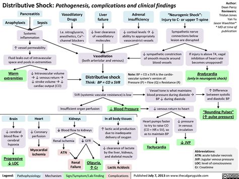 Distributive Shock | Calgary Guide | Nursing school studying, Nursing ...