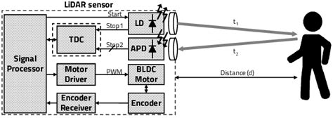 Structure and operation of conventional LiDAR sensor | Download ...