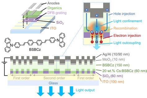 An Electrically Pumped Organic Laser Diode | Optics & Photonics News