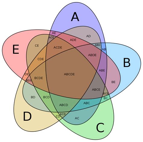 ¿Qué es un Diagrama de Venn? – Ejemplos de Diagramas y Cómo Hacerlos | Cuadro Comparativo