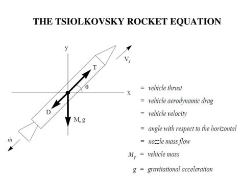 THE TSIOLKOVSKY ROCKET EQUATION – White Sands Missile Range Museum