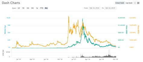 Dash Cryptocurrency: All You Need to Know in 2024