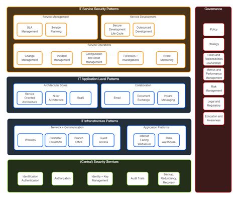 Enterprise Architecture Pattern | EdrawMax Template