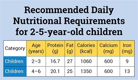 Nutritional Food Requirements for Newborn Baby to 5 Year Old, Nutrition ...