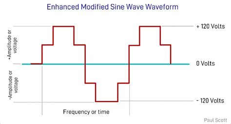 Pure Sine Wave Inverter vs. Modified Sine Wave Models - Spheral Solar