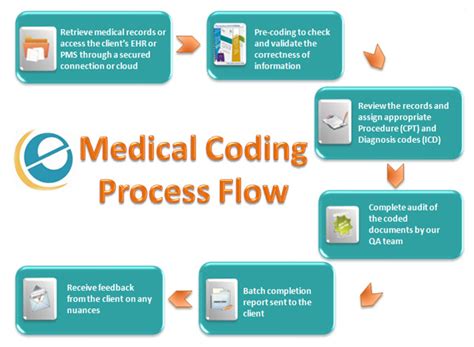 Medical Coding Outsourcing Services | Medical Billing Company | e-care