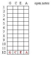 One Ukulele: How to Learn 1/3 of the Ukulele Fingerboard in Minutes (and master the rest as well)