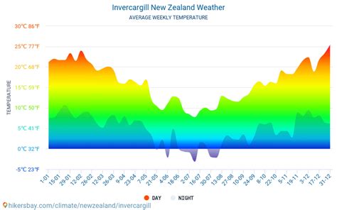 Invercargill New Zealand weather 2023 Climate and weather in Invercargill - The best time and ...