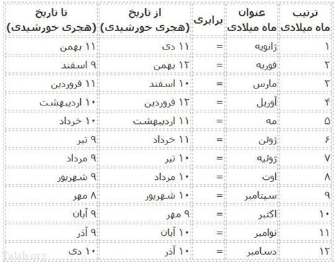 ترتیب ماه های میلادی | Her şey