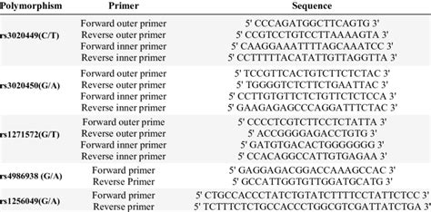 PCR primers used for genotype analysis of ER-β gene | Download ...