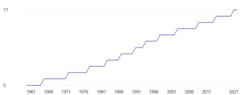 Paraguay Population density - data, chart | TheGlobalEconomy.com