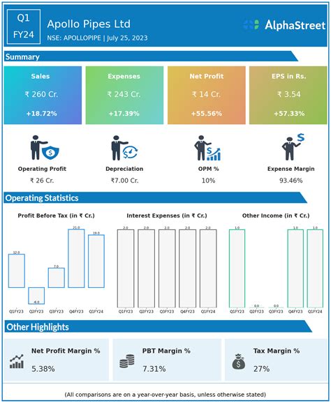 Apollo Pipes Ltd Q1FY24; 56% rise in Profits. | AlphaStreet