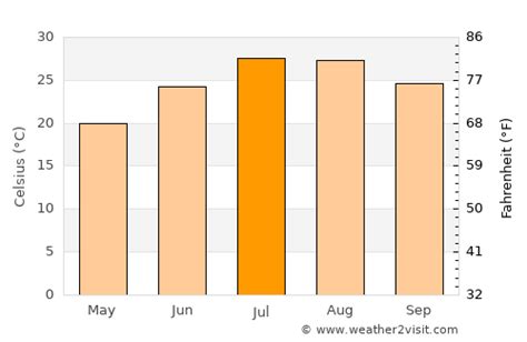 Belek Weather in July 2023 | Turkey Averages | Weather-2-Visit