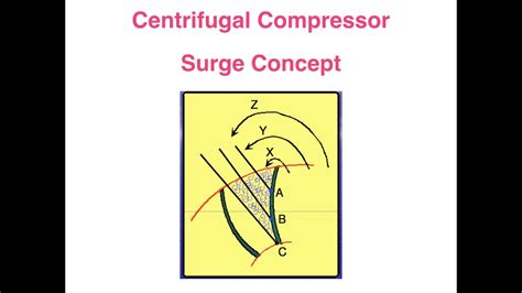 Compressor Surge Problem Concept - YouTube