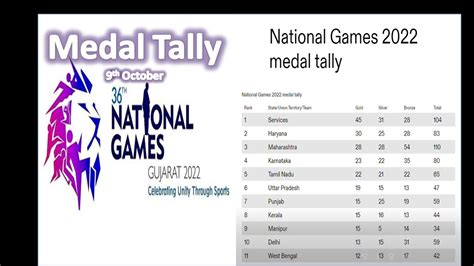 Medal Tally 9 October 36th National Games Services Leads the Chart.#medaltally - YouTube