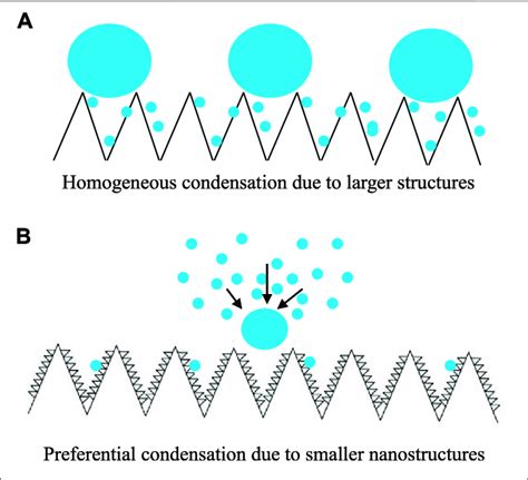 | Scheme of water vapor condensation on SHS with submicron rectangle ...