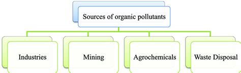 | Various sources of organic pollutants impacting the environment. | Download Scientific Diagram