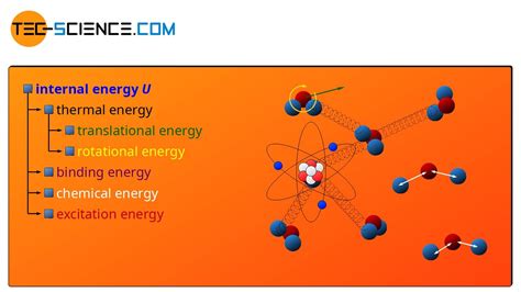 Internal energy & first law of thermodynamics - tec-science