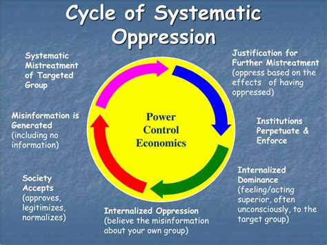 PPT - Understanding Privilege and Oppression PowerPoint Presentation ...