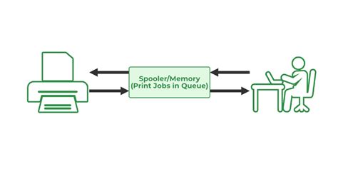 Spooling in Operating System - GeeksforGeeks