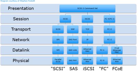 Iscsi San Storage Array | Dandk Organizer