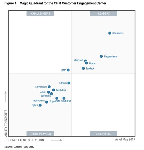 Gartner’s 2017 Magic Quadrant for CRM | Zendesk Library