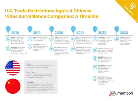 US-China Trade Tension Drive Video Surveillance Bifurcation