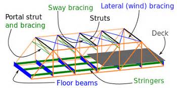 Truss Bridges Lesson for Kids: Facts & Design - Lesson | Study.com