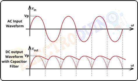 Full Wave Bridge Rectifier Graph