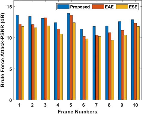 Analysis of Brute force attack for diverse video encryption models ...