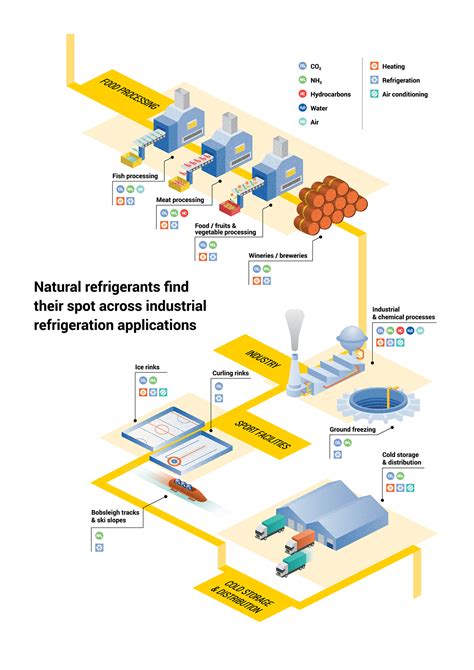 Infographic - Natrefs across refrigeration applications on Behance