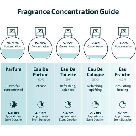 A cool guide to fragrance concentration : r/coolguides