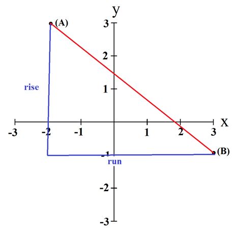 Slope Of A Line Formula