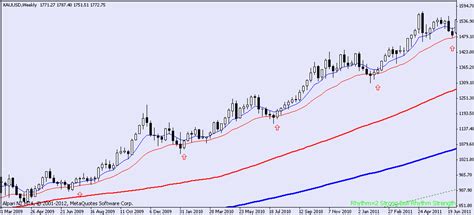 The Four Best Moving Averages: Part 1 - Let's Dance with the Market ...