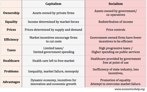 Capitalism vs Socialism - Economics Help