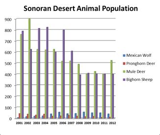 Data and Graphs - Climate Change Affecting the Food Chain in the Sonoran Desert