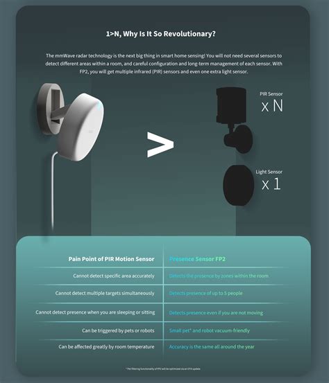 Introducing the Aqara Presence Sensor FP2: The Cutting-Edge Smart Home ...