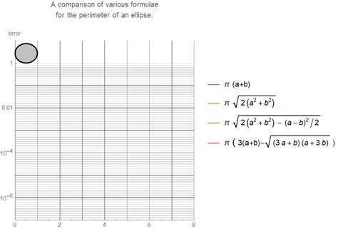 A Formula for the Perimeter of an Ellipse | Extreme Learning