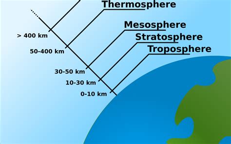 Atmospheric layers - WeatherEgg®