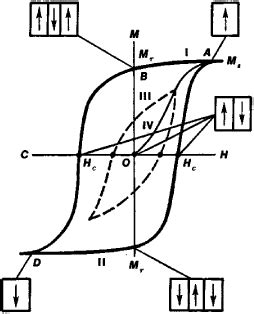 electromagnetism - Equation describing magnetic hysteresis - Physics ...